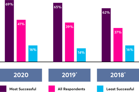 Percentage of B2B Marketers with a Documented Content Marketing Strategy