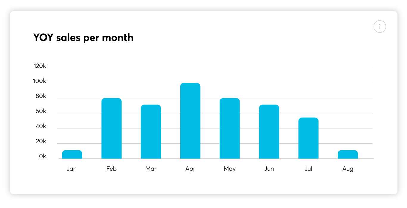 YOY-sales-per-month