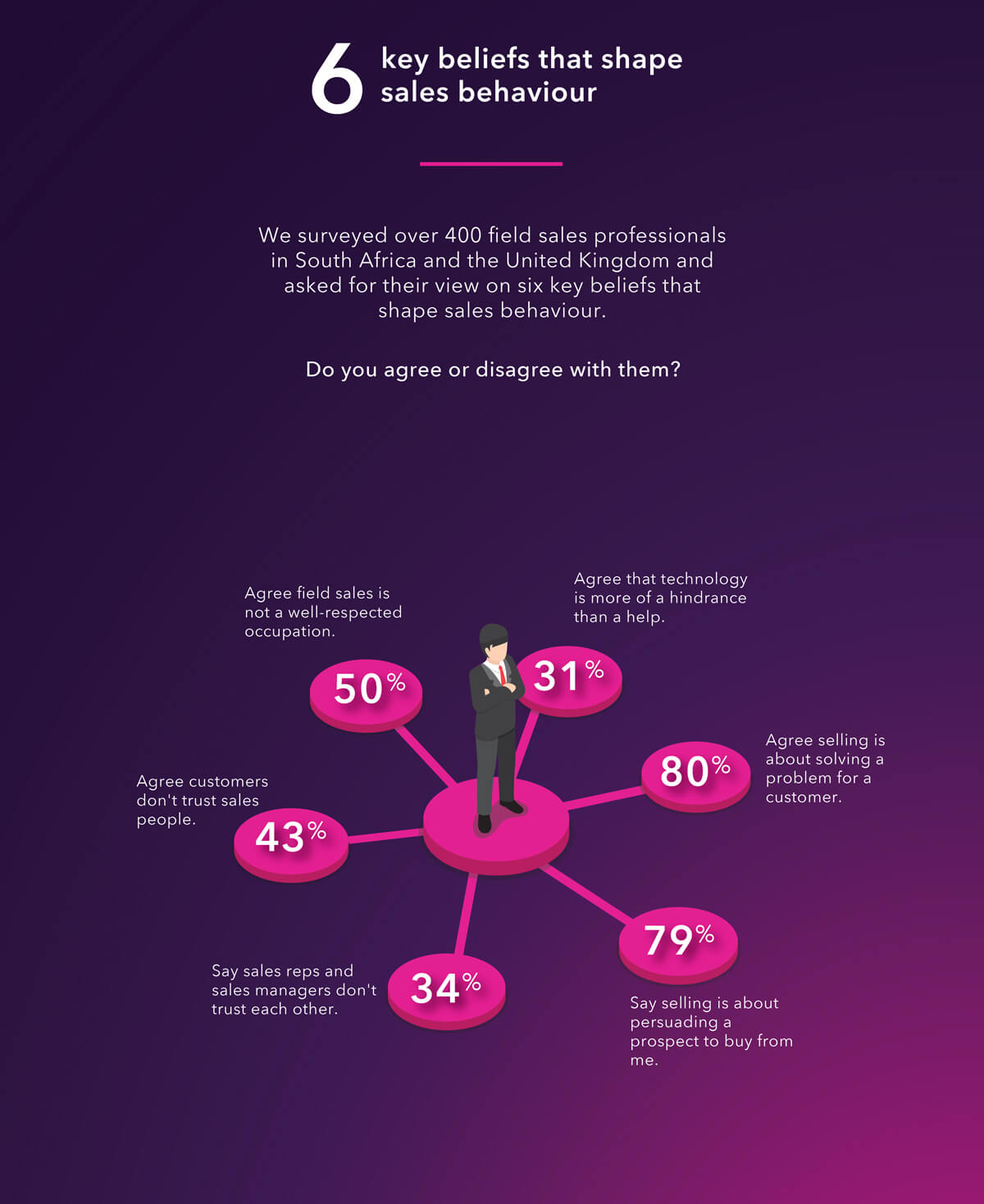 6 Key Beliefs that shape sales behaviour