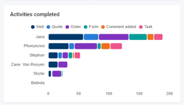 Skynamo Analytics - Skynamo Activities completed
