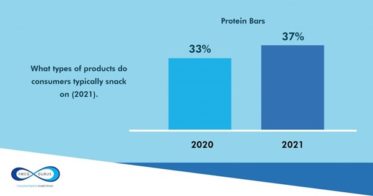 What types of products do consumers typically snack on?