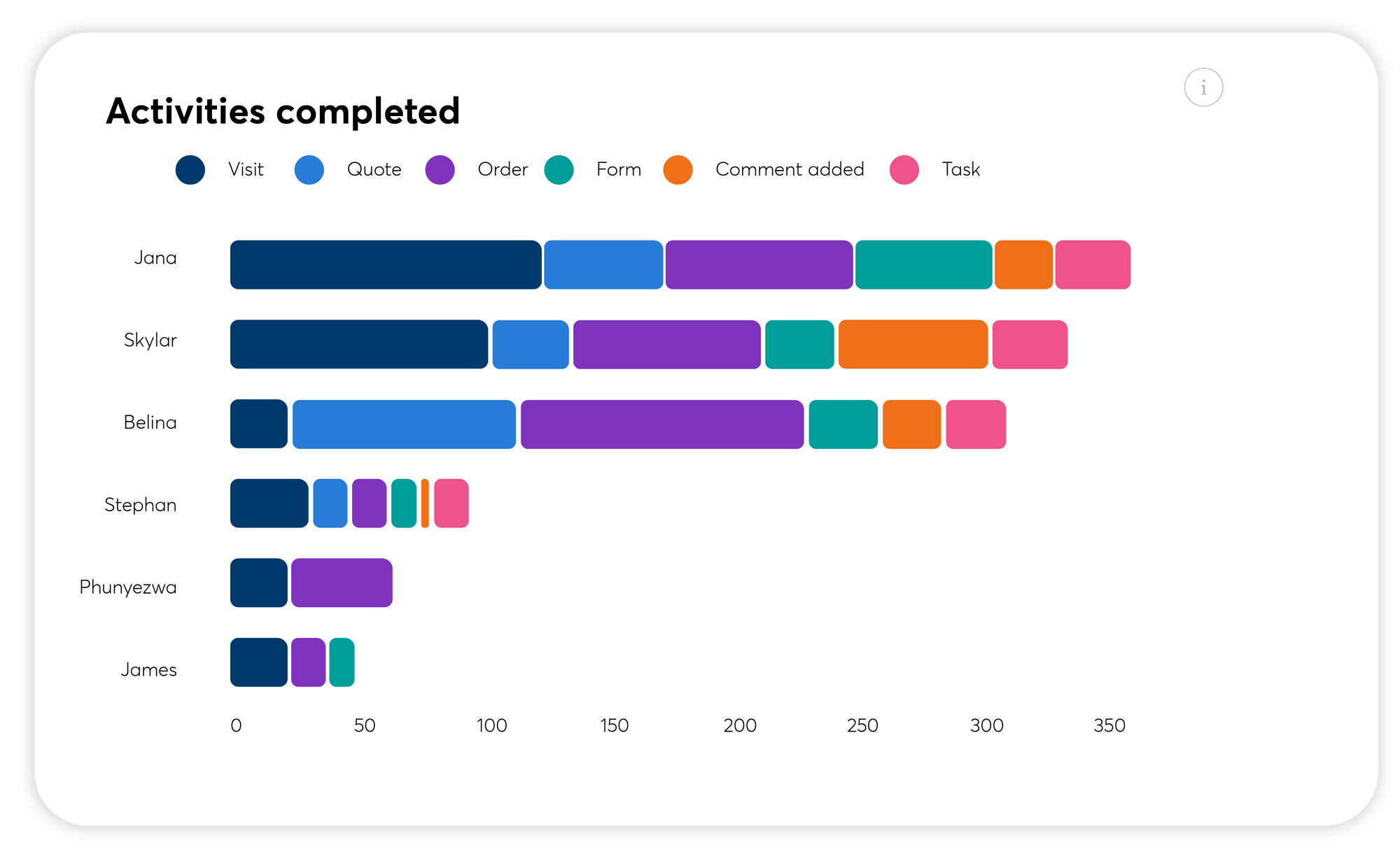 activities-completed