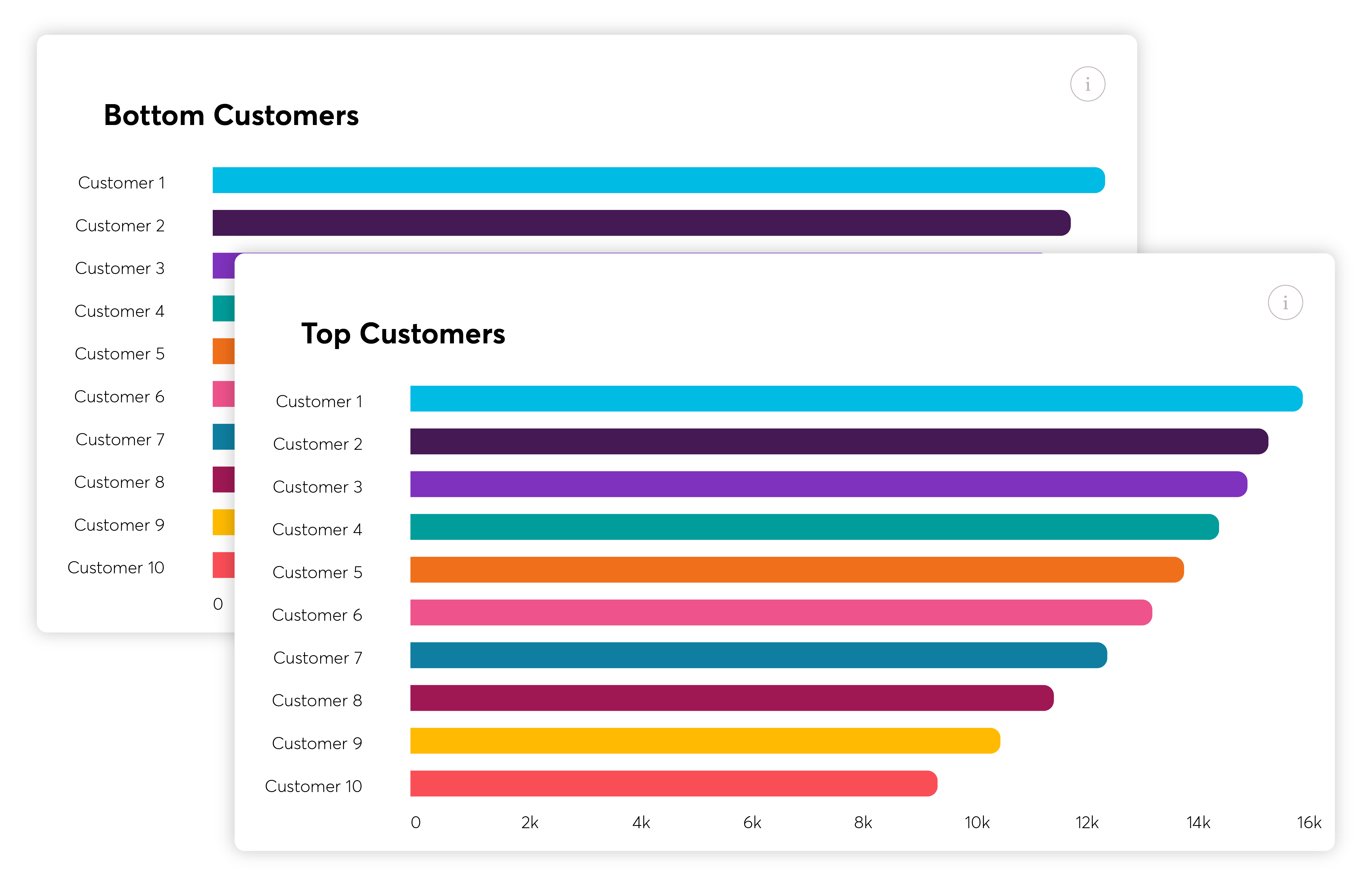 top-bottom-customers
