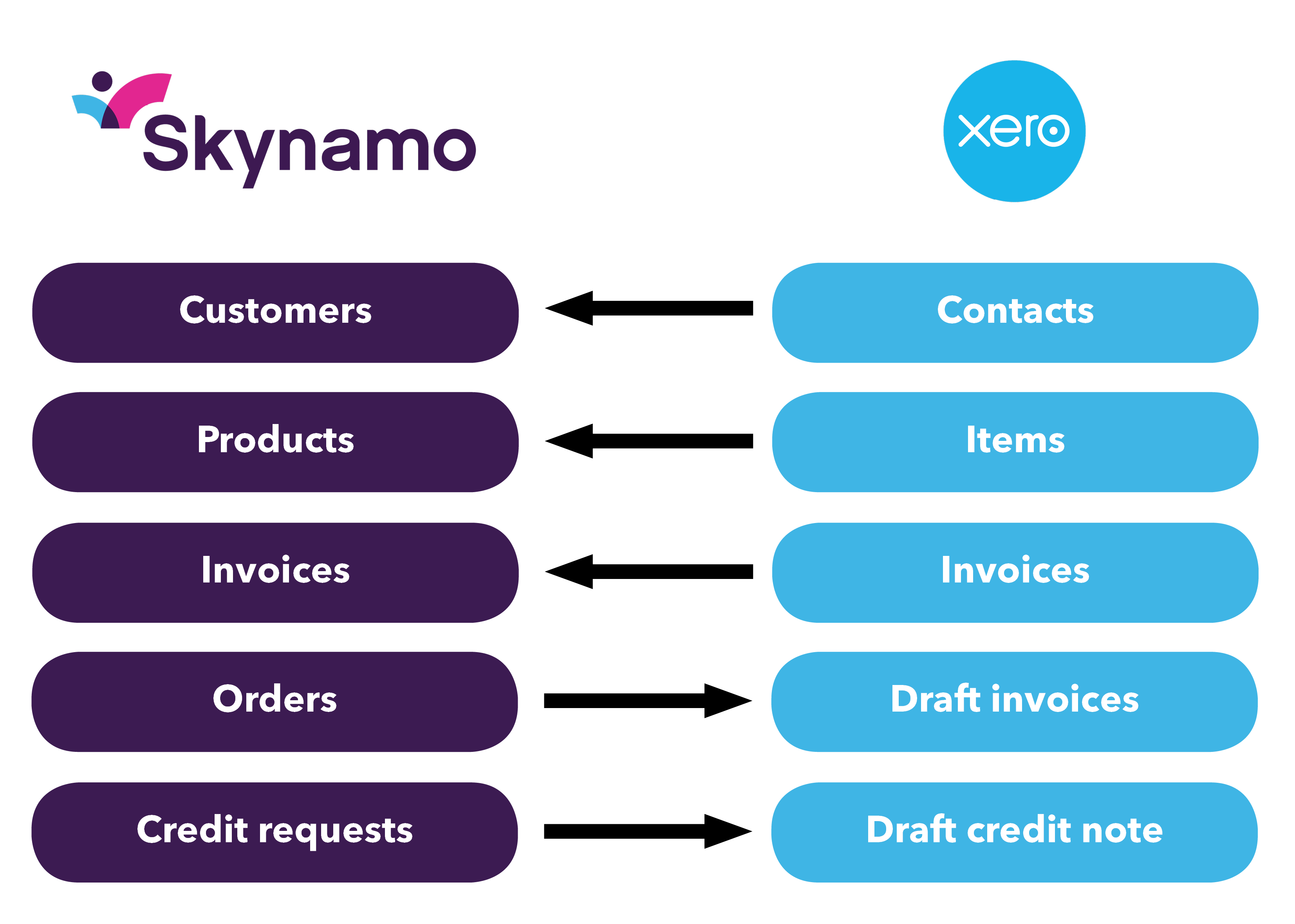 Skynamo and Xero Integration