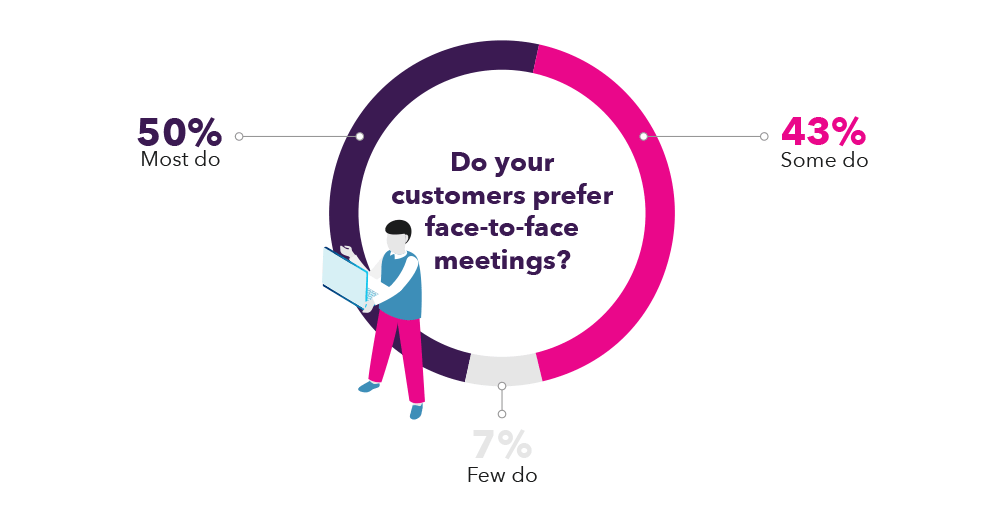 Do your customers prefer face-to-face meetings?