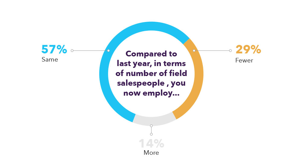 Compared to last year, in terms of number of field salespeople , you now employ...