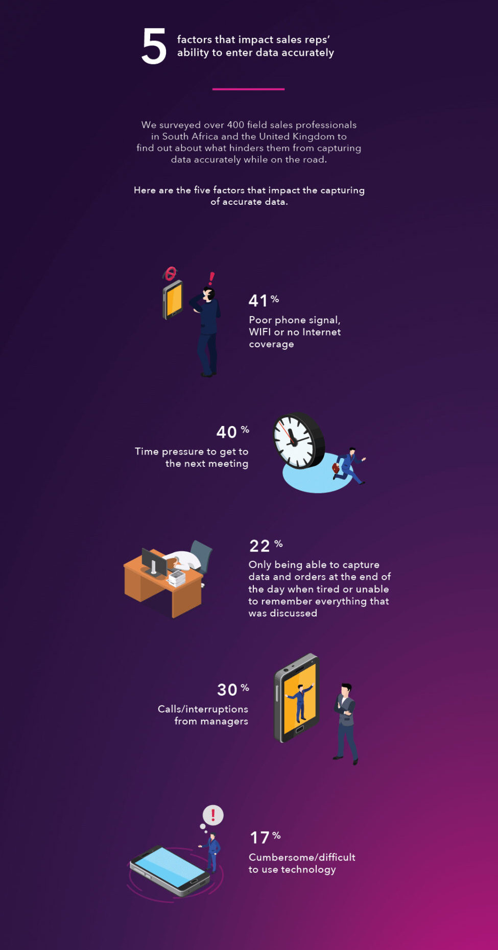 5 factors that impact sales reps' ability to enter data accurately