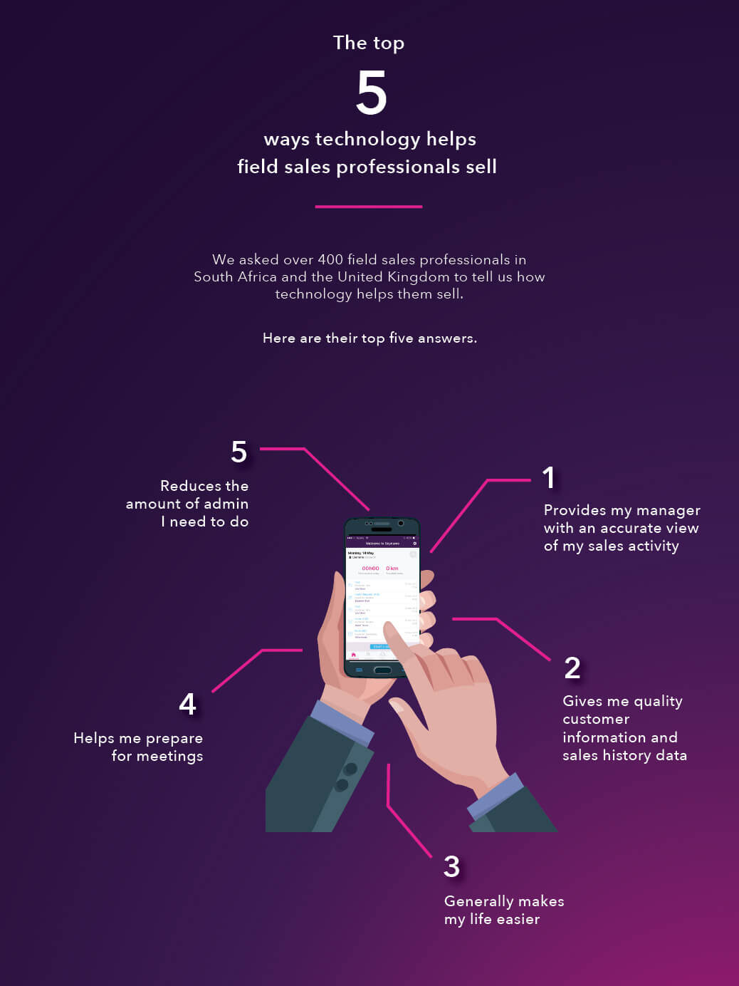 The Top 5 ways technology helps field sales professionals sell