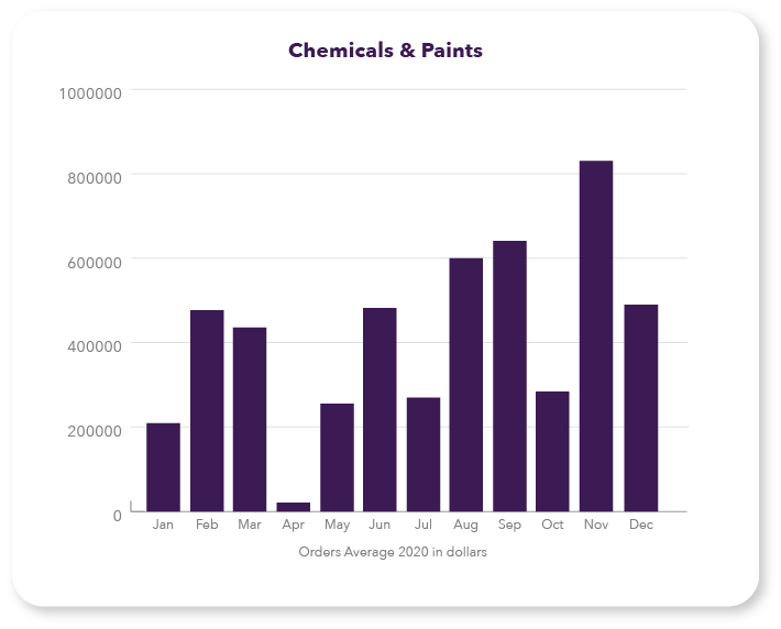 chemicals-top3-us