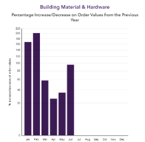 The State of Sales in the Building and Hardware Industry in 2022