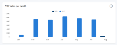 Skynamo Analytics - Skynamo YOY sales per month