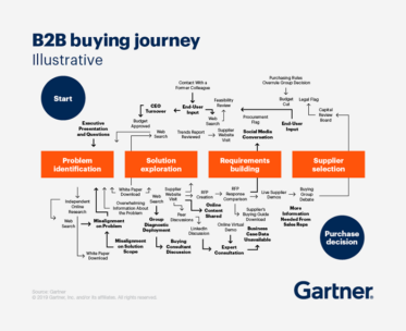 How to close more B2B sales deals in 2025